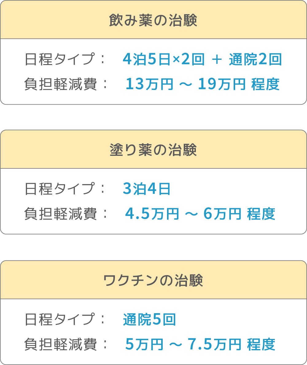 募集治験の例