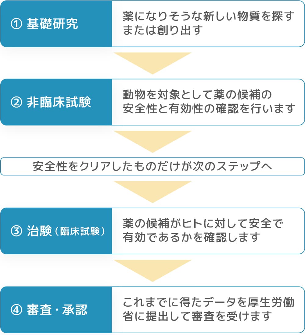 お薬が承認されるまでの流れ図